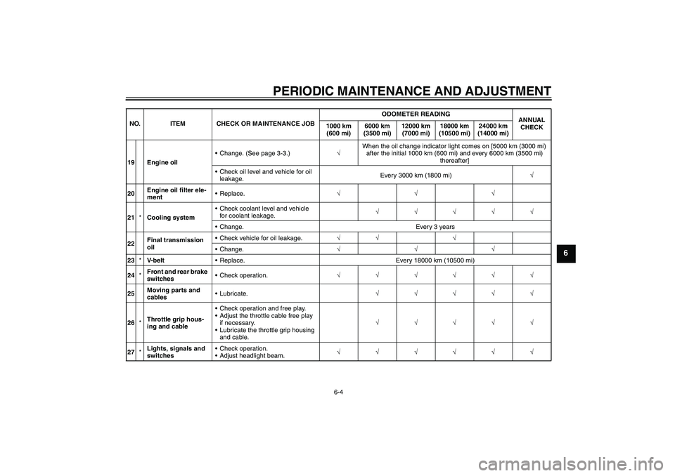 YAMAHA XCITY 125 2009  Owners Manual PERIODIC MAINTENANCE AND ADJUSTMENT
6-4
6
19 Engine oilChange. (See page 3-3.)√When the oil change indicator light comes on [5000 km (3000 mi) 
after the initial 1000 km (600 mi) and every 6000 km 