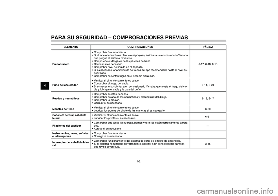 YAMAHA XCITY 125 2009  Manuale de Empleo (in Spanish) PARA SU SEGURIDAD – COMPROBACIONES PREVIAS
4-2
4
Freno traseroComprobar funcionamiento.
Si el funcionamiento es blando o esponjoso, solicitar a un concesionario Yamaha 
que purgue el sistema hidr