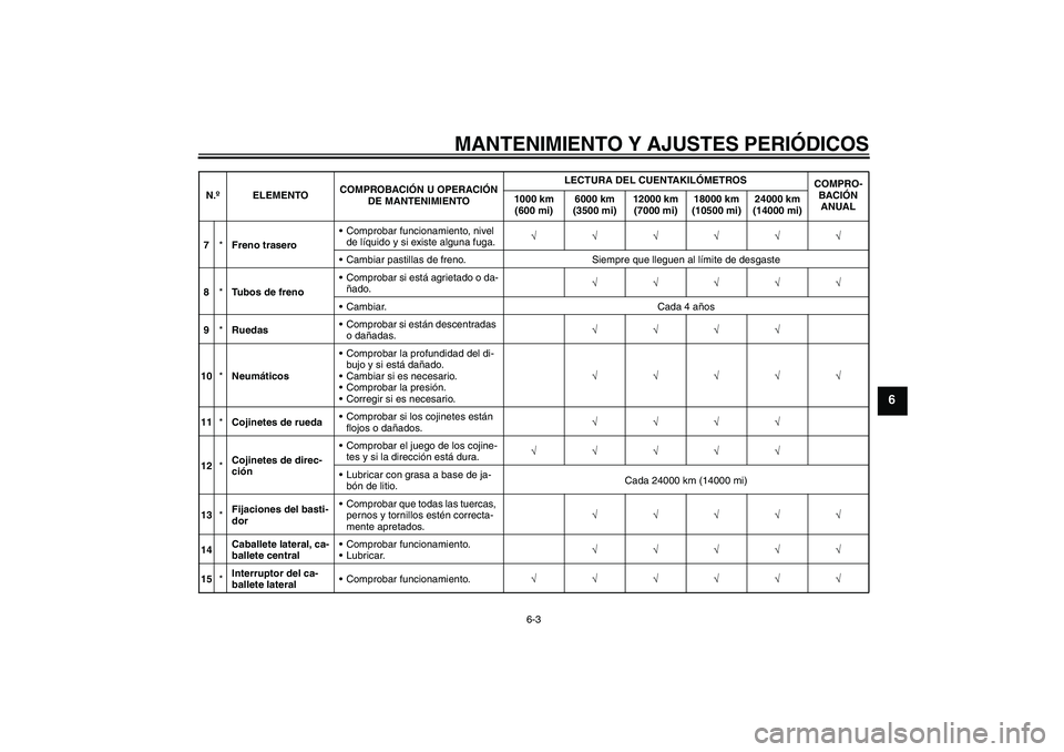 YAMAHA XCITY 125 2009  Manuale de Empleo (in Spanish) MANTENIMIENTO Y AJUSTES PERIÓDICOS
6-3
6
7*Freno traseroComprobar funcionamiento, nivel 
de líquido y si existe alguna fuga.√√√√√√
Cambiar pastillas de freno. Siempre que lleguen al l�
