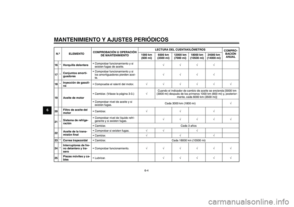 YAMAHA XCITY 125 2009  Manuale de Empleo (in Spanish) MANTENIMIENTO Y AJUSTES PERIÓDICOS
6-4
6
16*Horquilla delanteraComprobar funcionamiento y si 
existen fugas de aceite.√√√√
17*Conjuntos amorti-
guadoresComprobar funcionamiento y si 
los am