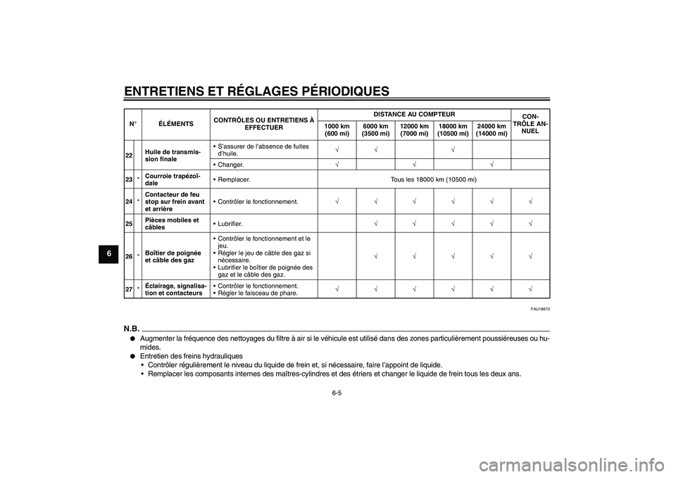 YAMAHA XCITY 125 2009  Notices Demploi (in French) ENTRETIENS ET RÉGLAGES PÉRIODIQUES
6-5
6
FAU18670
N.B.
Augmenter la fréquence des nettoyages du filtre à air si le véhicule est utilisé dans des zones particulièrement poussiéreuses ou hu-
mi