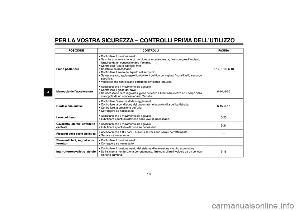 YAMAHA XCITY 125 2009  Manuale duso (in Italian) PER LA VOSTRA SICUREZZA – CONTROLLI PRIMA DELL’UTILIZZO
4-2
4
Freno posterioreControllare il funzionamento.
Se si ha una sensazione di morbidezza e cedevolezza, fare spurgare l’impianto 
idrau