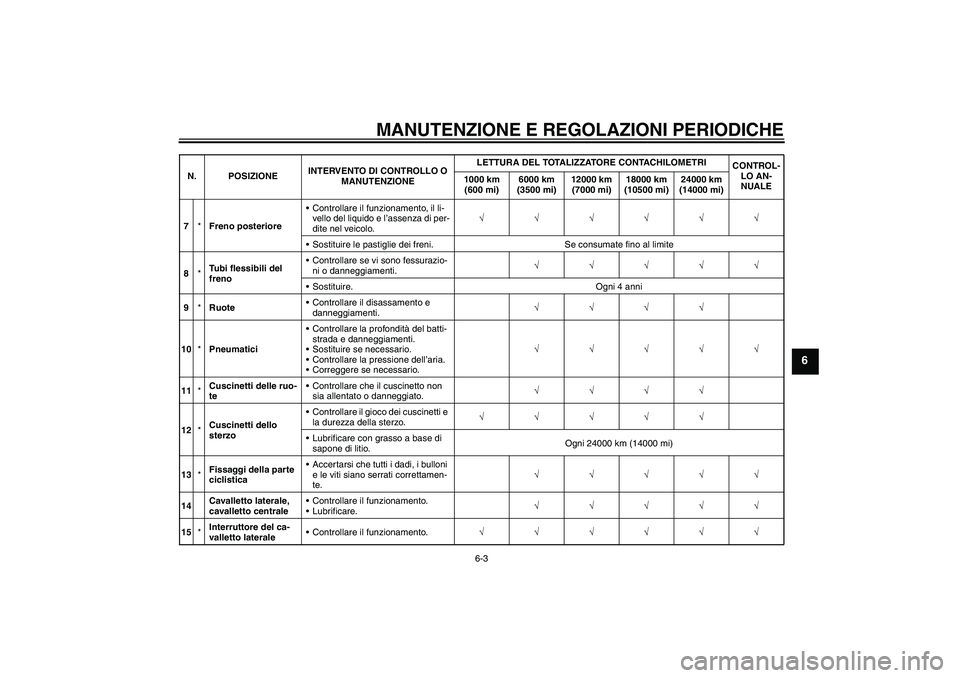 YAMAHA XCITY 125 2009  Manuale duso (in Italian) MANUTENZIONE E REGOLAZIONI PERIODICHE
6-3
6
7*Freno posterioreControllare il funzionamento, il li-
vello del liquido e l’assenza di per-
dite nel veicolo.√√√√√√
Sostituire le pastiglie