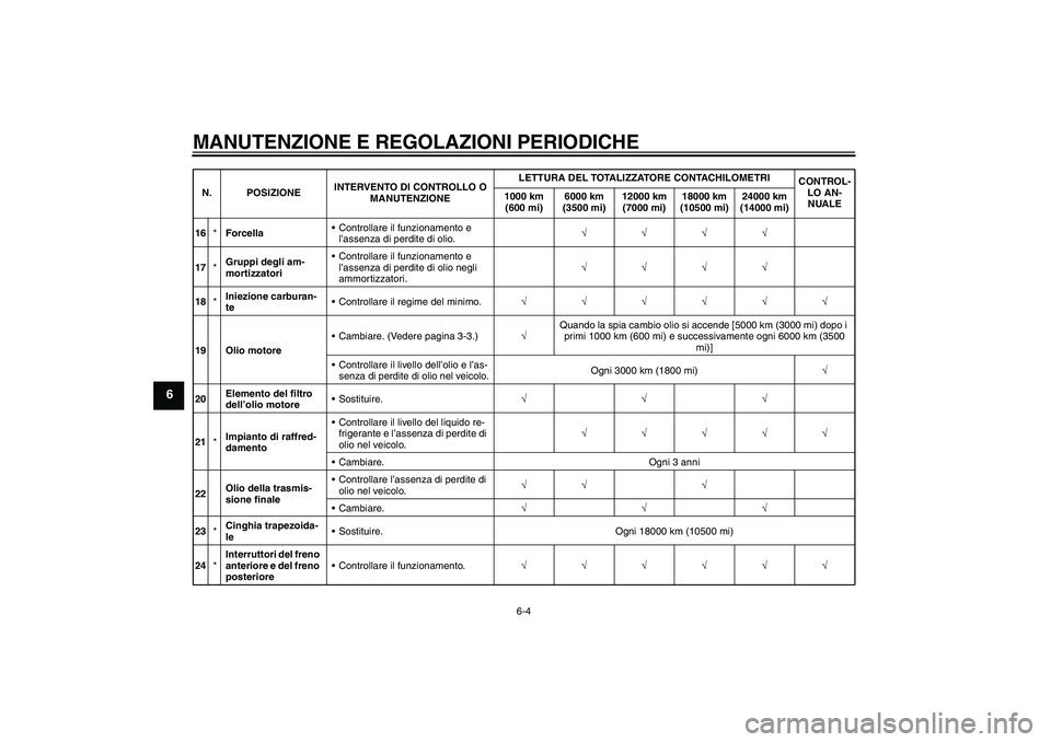 YAMAHA XCITY 125 2009  Manuale duso (in Italian) MANUTENZIONE E REGOLAZIONI PERIODICHE
6-4
6
16*ForcellaControllare il funzionamento e 
l’assenza di perdite di olio.√√√√
17*Gruppi degli am-
mortizzatoriControllare il funzionamento e 
l�