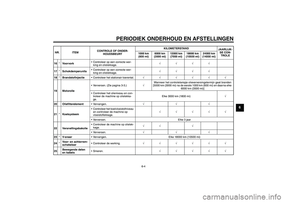 YAMAHA XCITY 125 2009  Instructieboekje (in Dutch) PERIODIEK ONDERHOUD EN AFSTELLINGEN
6-4
6
16*Vo o r v o r kControleer op een correcte wer-
king en olielekkage.√√√√
17*SchokdemperunitsControleer op een correcte wer-
king en olielekkage.√