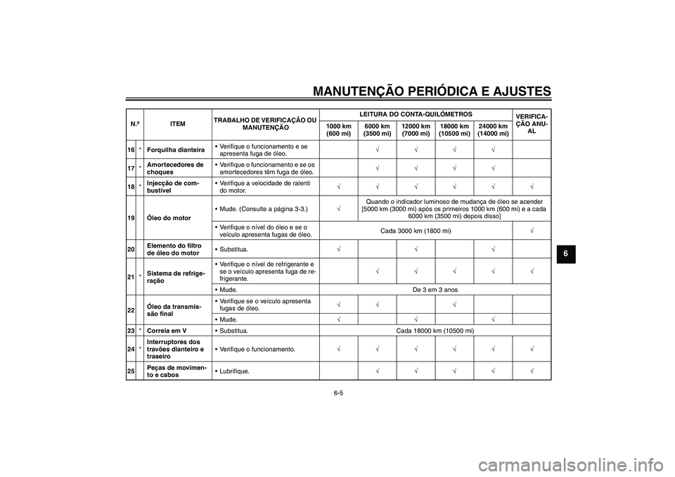 YAMAHA XCITY 125 2009  Manual de utilização (in Portuguese) MANUTENÇÃO PERIÓDICA E AJUSTES
6-5
6
16*Forquilha dianteiraVerifique o funcionamento e se 
apresenta fuga de óleo.√√√√
17*Amortecedores de 
choquesVerifique o funcionamento e se os 
amor