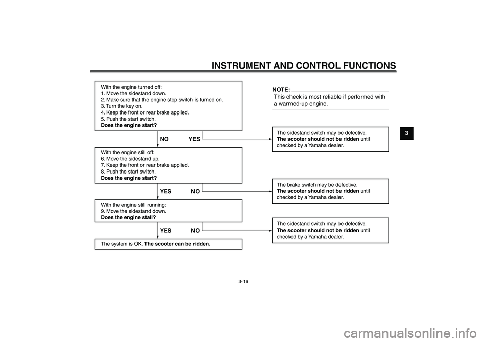 YAMAHA XCITY 125 2008 Owners Guide INSTRUMENT AND CONTROL FUNCTIONS
3-16
3
With the engine turned off:
1. Move the sidestand down.
2. Make sure that the engine stop switch is turned on.
3. Turn the key on. 
4. Keep the front or rear br