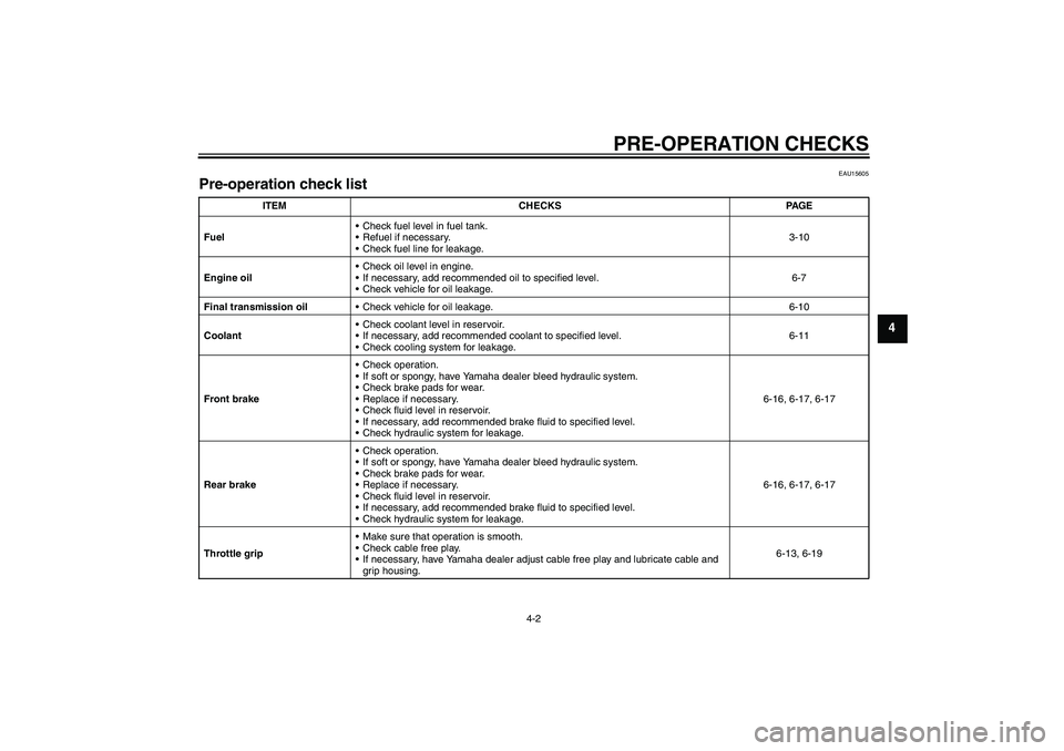YAMAHA XCITY 125 2008 Owners Guide PRE-OPERATION CHECKS
4-2
4
EAU15605
Pre-operation check list 
ITEM CHECKS PAGE
FuelCheck fuel level in fuel tank.
Refuel if necessary.
Check fuel line for leakage.3-10
Engine oilCheck oil level in