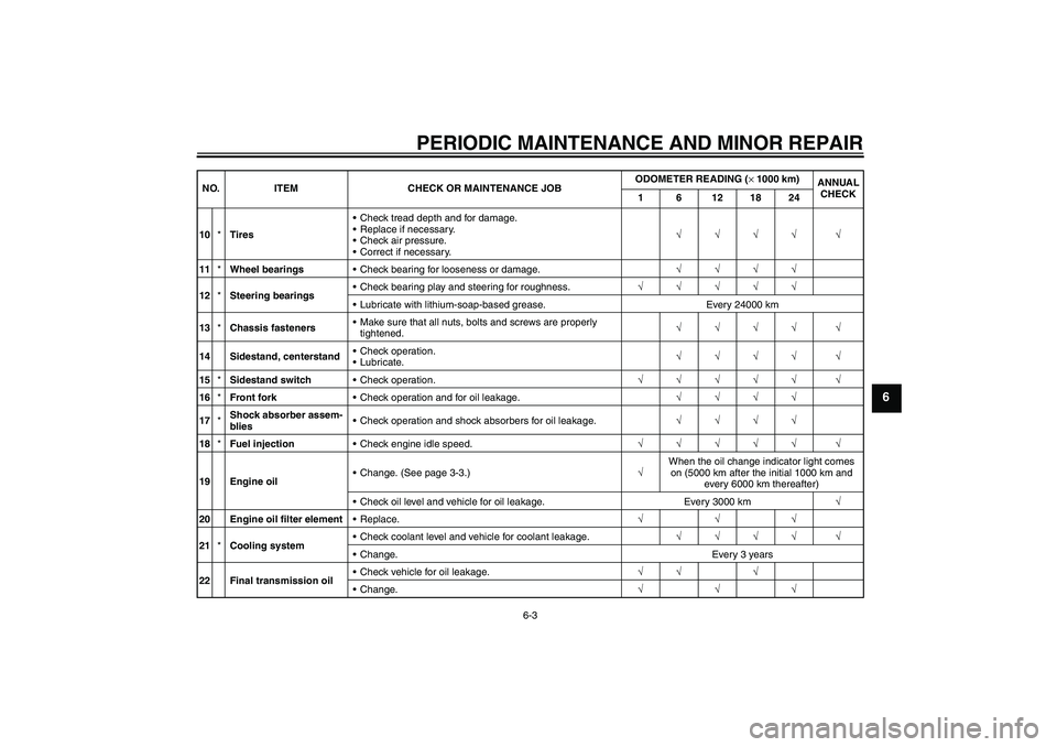 YAMAHA XCITY 125 2008 Service Manual PERIODIC MAINTENANCE AND MINOR REPAIR
6-3
6
10*TiresCheck tread depth and for damage.
Replace if necessary.
Check air pressure.
Correct if necessary.√√√√ √
11*Wheel bearingsCheck bearin