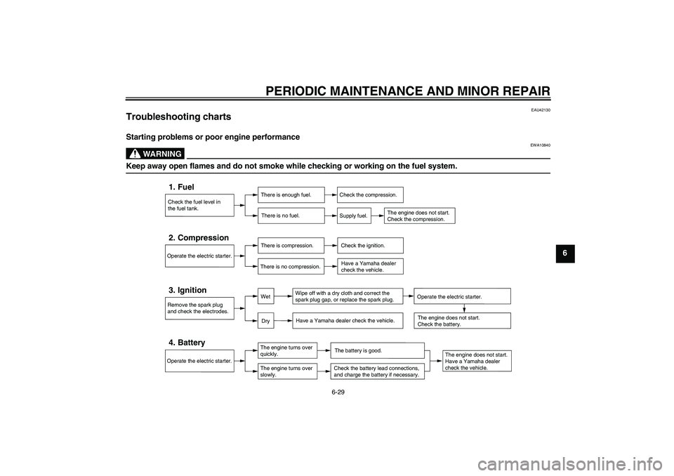 YAMAHA XCITY 125 2008 Repair Manual PERIODIC MAINTENANCE AND MINOR REPAIR
6-29
6
EAU42130
Troubleshooting charts Starting problems or poor engine performance
WARNING
EWA10840
Keep away open flames and do not smoke while checking or work