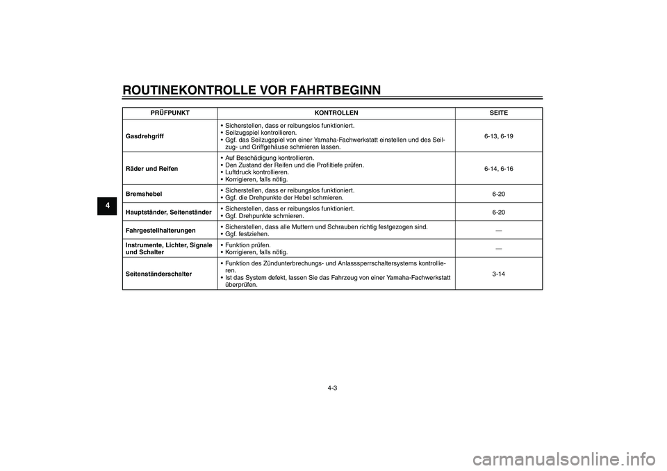 YAMAHA XCITY 125 2008  Betriebsanleitungen (in German) ROUTINEKONTROLLE VOR FAHRTBEGINN
4-3
4
GasdrehgriffSicherstellen, dass er reibungslos funktioniert.
Seilzugspiel kontrollieren.
Ggf. das Seilzugspiel von einer Yamaha-Fachwerkstatt einstellen und d