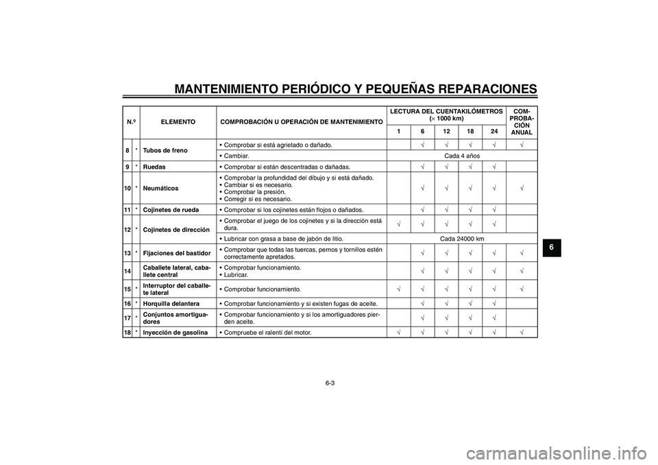 YAMAHA XCITY 125 2008  Manuale de Empleo (in Spanish) MANTENIMIENTO PERIÓDICO Y PEQUEÑAS REPARACIONES
6-3
6
8*Tubos de frenoComprobar si está agrietado o dañado.√√√√ √
Cambiar. Cada 4 años
9*RuedasComprobar si están descentradas o dañ