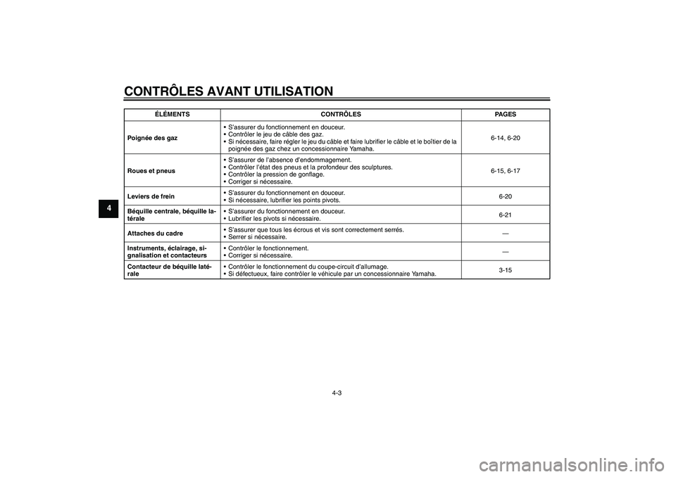 YAMAHA XCITY 125 2008  Notices Demploi (in French) CONTRÔLES AVANT UTILISATION
4-3
4
Poignée des gazS’assurer du fonctionnement en douceur.
Contrôler le jeu de câble des gaz.
Si nécessaire, faire régler le jeu du câble et faire lubrifier l
