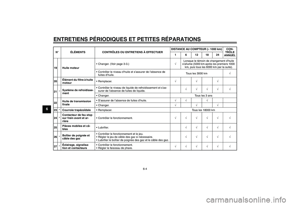 YAMAHA XCITY 125 2008  Notices Demploi (in French) ENTRETIENS PÉRIODIQUES ET PETITES RÉPARATIONS
6-4
6
19 Huile moteurChanger. (Voir page 3-3.)√Lorsque le témoin de changement d’huile 
s’allume (5000 km après les premiers 1000 
km, puis tou
