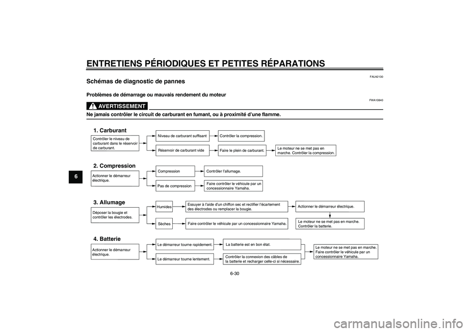 YAMAHA XCITY 125 2008  Notices Demploi (in French) ENTRETIENS PÉRIODIQUES ET PETITES RÉPARATIONS
6-30
6
FAU42130
Schémas de diagnostic de pannes Problèmes de démarrage ou mauvais rendement du moteur
AVERTISSEMENT
FWA10840
Ne jamais contrôler le 