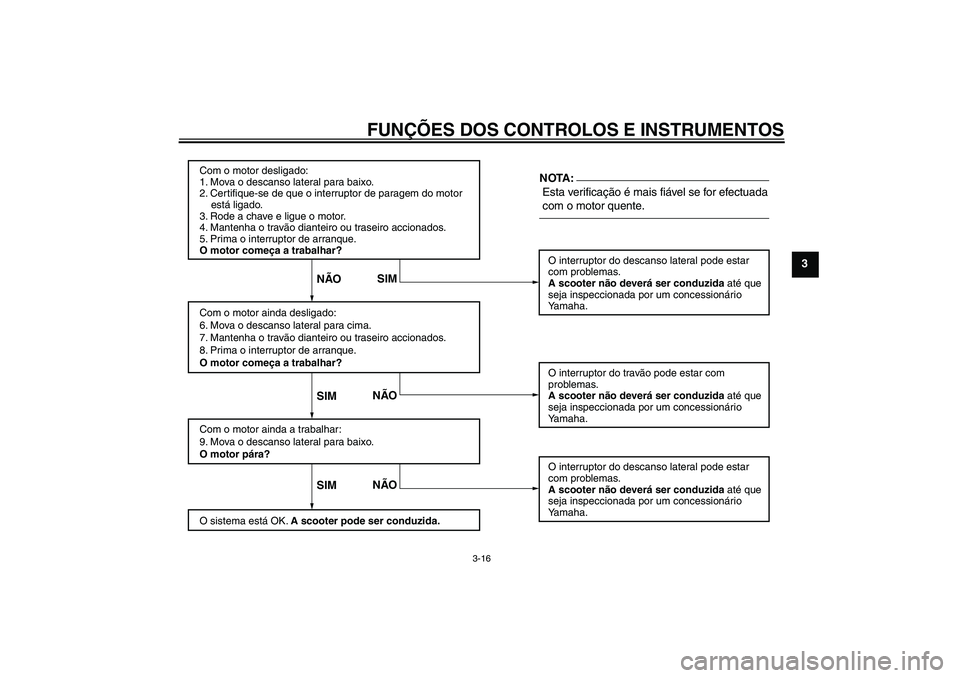 YAMAHA XCITY 125 2008  Manual de utilização (in Portuguese) FUNÇÕES DOS CONTROLOS E INSTRUMENTOS
3-16
3
Com o motor desligado:
1. Mova o descanso lateral para baixo.
2. Certifique-se de que o interruptor de paragem do motor 
    está ligado.
3. Rode a chave