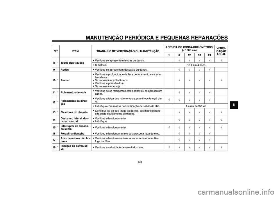 YAMAHA XCITY 125 2008  Manual de utilização (in Portuguese) MANUTENÇÃO PERIÓDICA E PEQUENAS REPARAÇÕES
6-3
6
8*Tubos dos travõesVerifique se apresentam fendas ou danos.√√√√ √
Substitua. De 4 em 4 anos
9*RodasVerifique se apresentam desgaste 