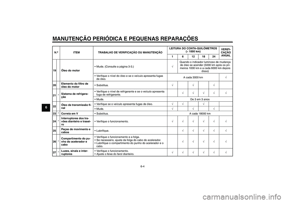 YAMAHA XCITY 125 2008  Manual de utilização (in Portuguese) MANUTENÇÃO PERIÓDICA E PEQUENAS REPARAÇÕES
6-4
6
19Óleo do motorMude. (Consulte a página 3-3.)√Quando o indicador luminoso de mudança 
de óleo se acender (5000 km após os pri-
meiros 1000