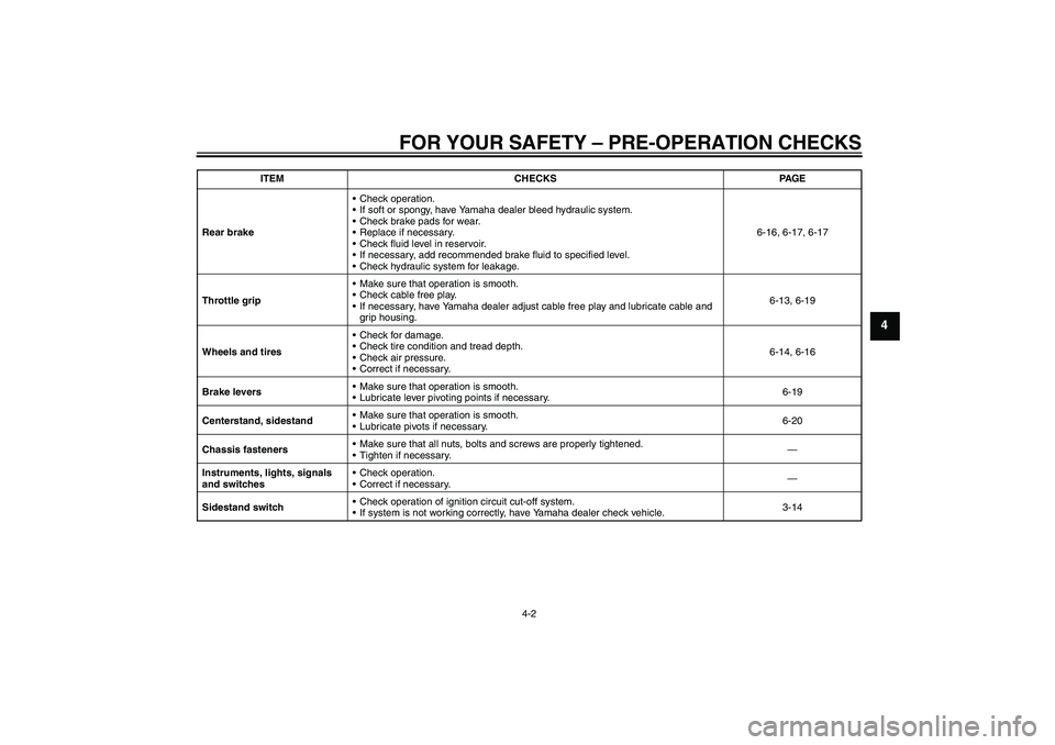 YAMAHA XCITY 250 2010  Owners Manual FOR YOUR SAFETY – PRE-OPERATION CHECKS
4-2
4
Rear brakeCheck operation.
If soft or spongy, have Yamaha dealer bleed hydraulic system.
Check brake pads for wear.
Replace if necessary.
Check flui
