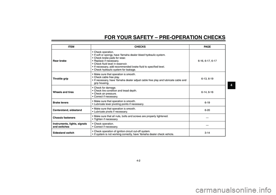 YAMAHA XCITY 250 2010 Owners Guide FOR YOUR SAFETY – PRE-OPERATION CHECKS
4-2
4
Rear brakeCheck operation.
If soft or spongy, have Yamaha dealer bleed hydraulic system.
Check brake pads for wear.
Replace if necessary.
Check flui