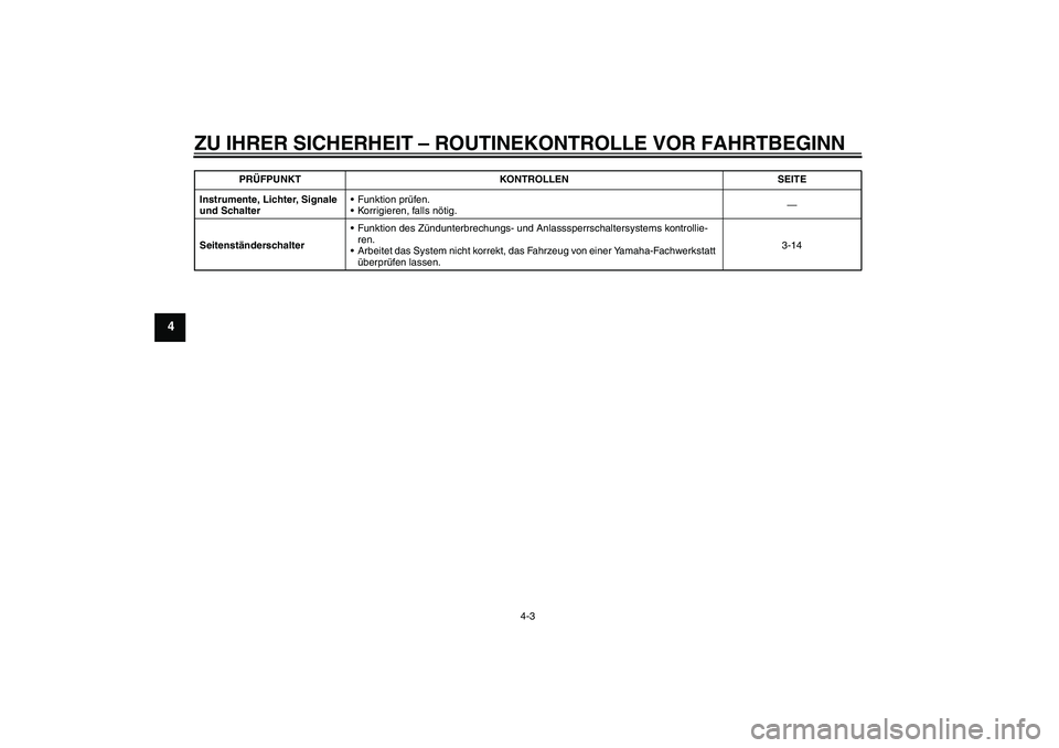 YAMAHA XCITY 250 2010  Betriebsanleitungen (in German) ZU IHRER SICHERHEIT – ROUTINEKONTROLLE VOR FAHRTBEGINN
4-3
4
Instrumente, Lichter, Signale 
und SchalterFunktion prüfen.
Korrigieren, falls nötig.—
Seitenständerschalter Funktion des Zündun