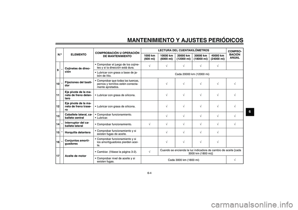 YAMAHA XCITY 250 2010  Manuale de Empleo (in Spanish) MANTENIMIENTO Y AJUSTES PERIÓDICOS
6-4
6
9*Cojinetes de direc-
ciónComprobar el juego de los cojine-
tes y si la dirección está dura.√√√√√
Lubricar con grasa a base de ja-
bón de liti