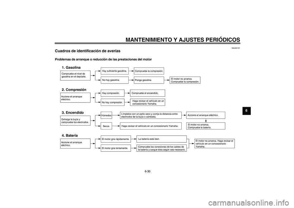 YAMAHA XCITY 250 2010  Manuale de Empleo (in Spanish) MANTENIMIENTO Y AJUSTES PERIÓDICOS
6-30
6
SAU42131
Cuadros de identificación de averías Problemas de arranque o reducción de las prestaciones del motor
Compruebe el nivel de 
gasolina en el depós