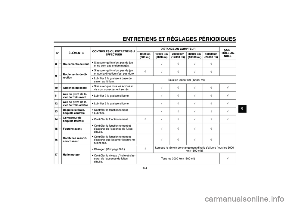 YAMAHA XCITY 250 2010  Notices Demploi (in French) ENTRETIENS ET RÉGLAGES PÉRIODIQUES
6-4
6
8*Roulements de roueS’assurer qu’ils n’ont pas de jeu 
et ne sont pas endommagés.√√√√
9*Roulements de di-
rectionS’assurer qu’ils n’on