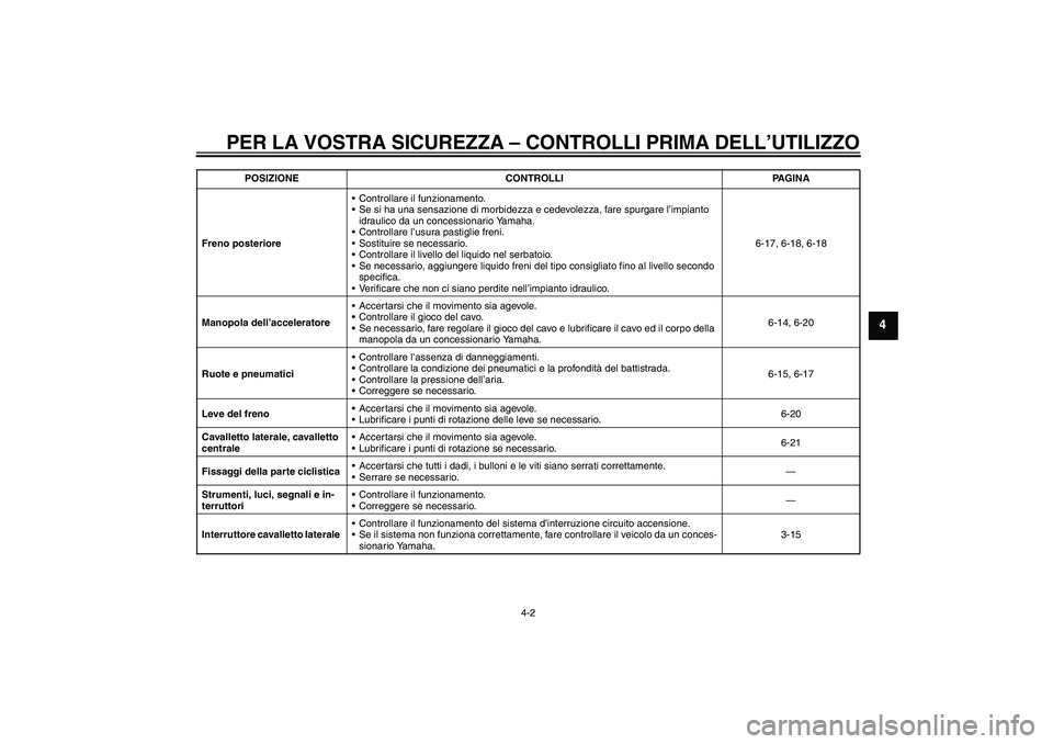 YAMAHA XCITY 250 2010  Manuale duso (in Italian) PER LA VOSTRA SICUREZZA – CONTROLLI PRIMA DELL’UTILIZZO
4-2
4
Freno posterioreControllare il funzionamento.
Se si ha una sensazione di morbidezza e cedevolezza, fare spurgare l’impianto 
idrau