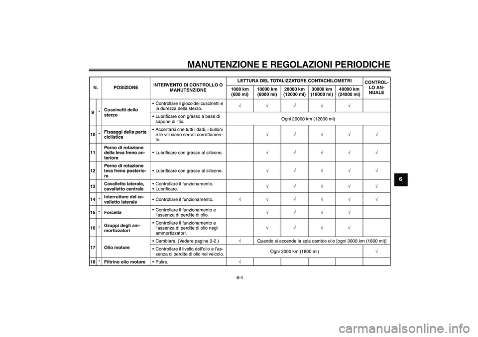 YAMAHA XCITY 250 2010  Manuale duso (in Italian) MANUTENZIONE E REGOLAZIONI PERIODICHE
6-4
6
9*Cuscinetti dello 
sterzoControllare il gioco dei cuscinetti e 
la durezza della sterzo.√√√√√
Lubrificare con grasso a base di 
sapone di litio