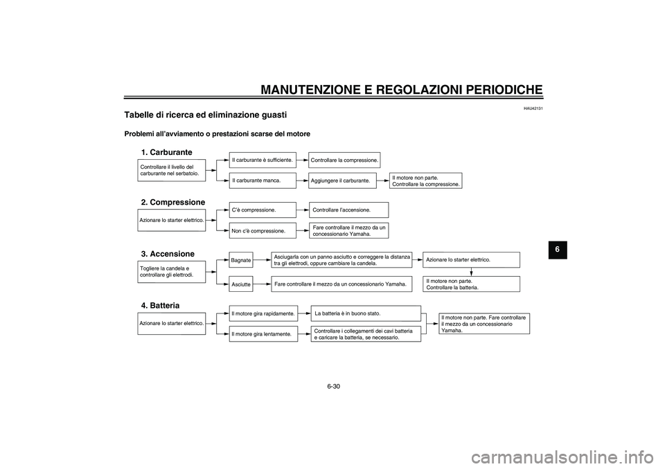 YAMAHA XCITY 250 2010  Manuale duso (in Italian) MANUTENZIONE E REGOLAZIONI PERIODICHE
6-30
6
HAU42131
Tabelle di ricerca ed eliminazione guasti Problemi all’avviamento o prestazioni scarse del motore
Controllare il livello del 
carburante nel ser