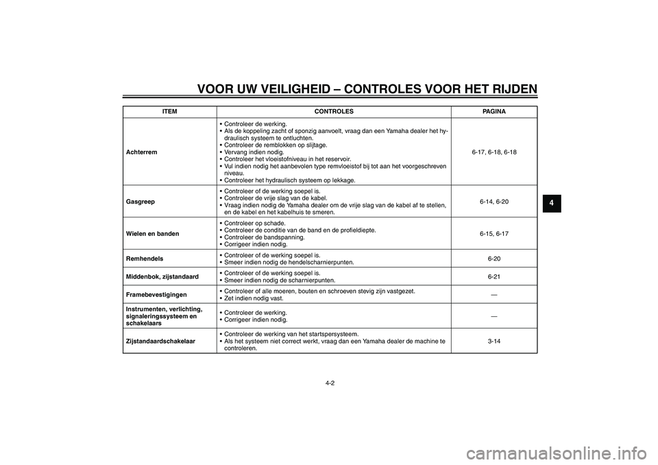 YAMAHA XCITY 250 2010  Instructieboekje (in Dutch) VOOR UW VEILIGHEID – CONTROLES VOOR HET RIJDEN
4-2
4
AchterremControleer de werking.
Als de koppeling zacht of sponzig aanvoelt, vraag dan een Yamaha dealer het hy-
draulisch systeem te ontluchten