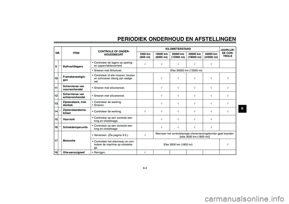 YAMAHA XCITY 250 2010  Instructieboekje (in Dutch) PERIODIEK ONDERHOUD EN AFSTELLINGEN
6-4
6
9*BalhoofdlagersControleer de lagers op speling 
en oppervlakteruwheid.√√√√√
Smeren met lithiumvet. Elke 20000 km (12000 mi)
10*Framebevestigin-
g