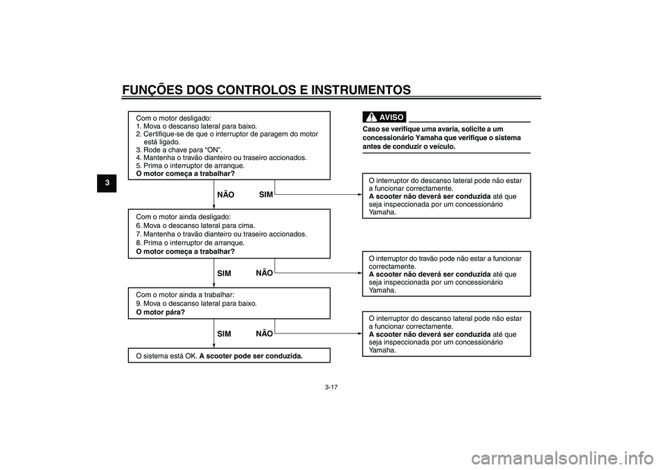 YAMAHA XCITY 250 2010  Manual de utilização (in Portuguese) FUNÇÕES DOS CONTROLOS E INSTRUMENTOS
3-17
3
Com o motor desligado:
1. Mova o descanso lateral para baixo.
2. Certifique-se de que o interruptor de paragem do motor 
    está ligado.
3. Rode a chave