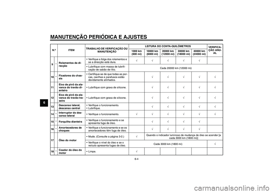 YAMAHA XCITY 250 2010  Manual de utilização (in Portuguese) MANUTENÇÃO PERIÓDICA E AJUSTES
6-4
6
9*Rolamentos da di-
recçãoVerifique a folga dos rolamentos e 
se a direcção está dura.√√√√√
Lubrifique com massa de lubrifi-
cação de sabão 