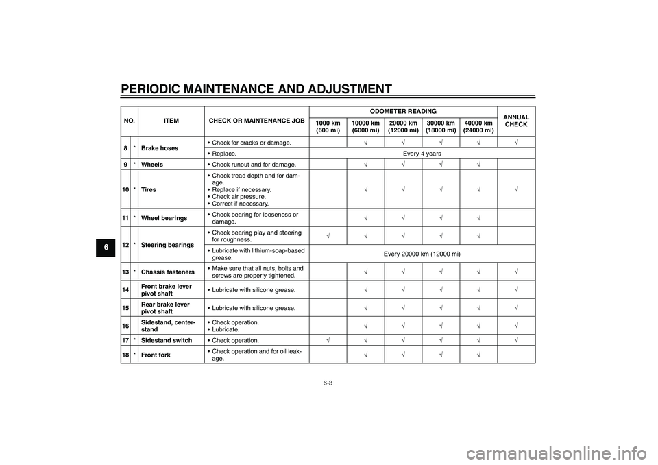 YAMAHA XCITY 250 2009  Owners Manual PERIODIC MAINTENANCE AND ADJUSTMENT
6-3
6
8*Brake hosesCheck for cracks or damage.√√√√√
Replace. Every 4 years
9*WheelsCheck runout and for damage.√√√√
10*TiresCheck tread depth 