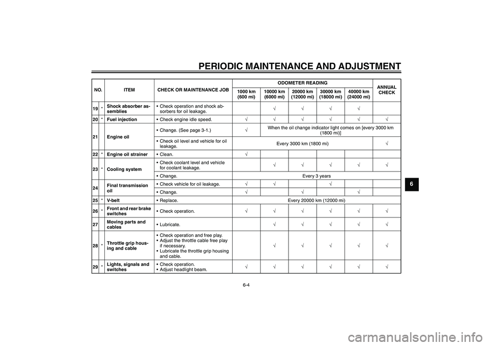 YAMAHA XCITY 250 2009 Service Manual PERIODIC MAINTENANCE AND ADJUSTMENT
6-4
6
19*Shock absorber as-
sembliesCheck operation and shock ab-
sorbers for oil leakage.√√√√
20*Fuel injectionCheck engine idle speed.√√√√√√