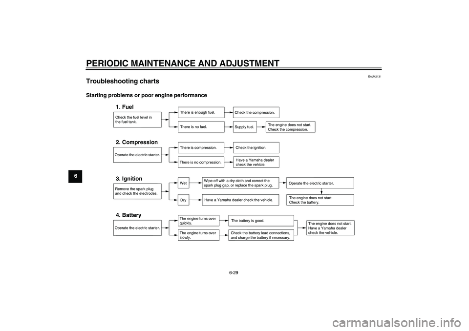 YAMAHA XCITY 250 2009 Repair Manual PERIODIC MAINTENANCE AND ADJUSTMENT
6-29
6
EAU42131
Troubleshooting charts Starting problems or poor engine performance
Check the fuel level in
the fuel tank.1. Fuel
There is enough fuel.
There is no 