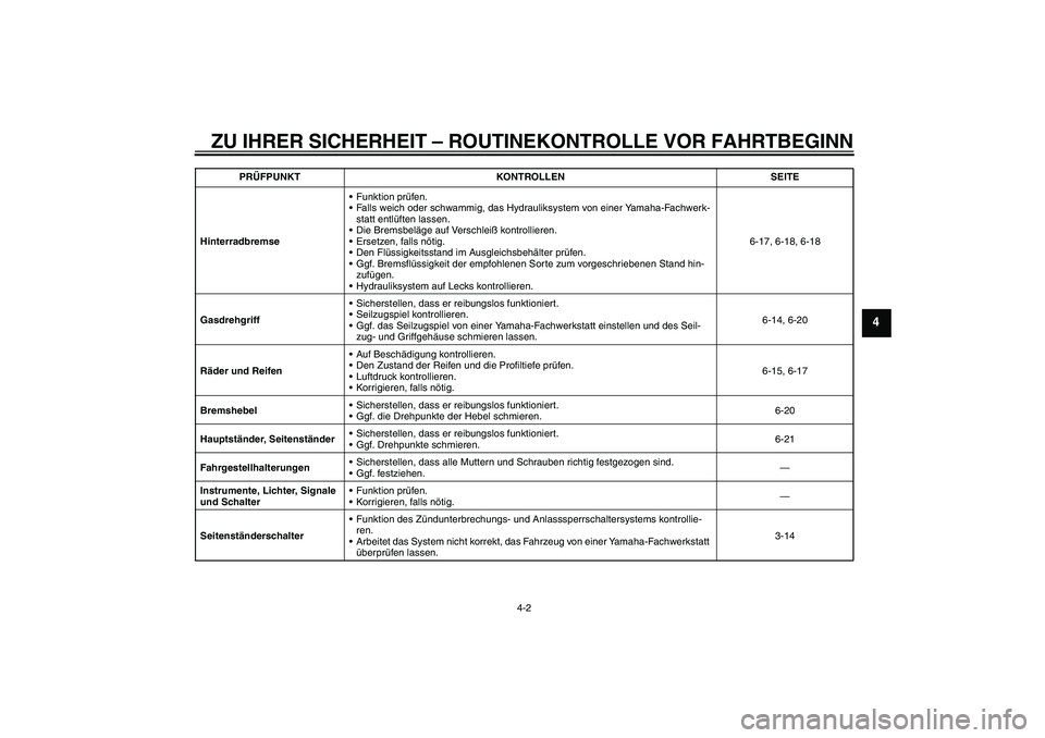 YAMAHA XCITY 250 2009  Betriebsanleitungen (in German) ZU IHRER SICHERHEIT – ROUTINEKONTROLLE VOR FAHRTBEGINN
4-2
4
HinterradbremseFunktion prüfen.
Falls weich oder schwammig, das Hydrauliksystem von einer Yamaha-Fachwerk-
statt entlüften lassen.
D