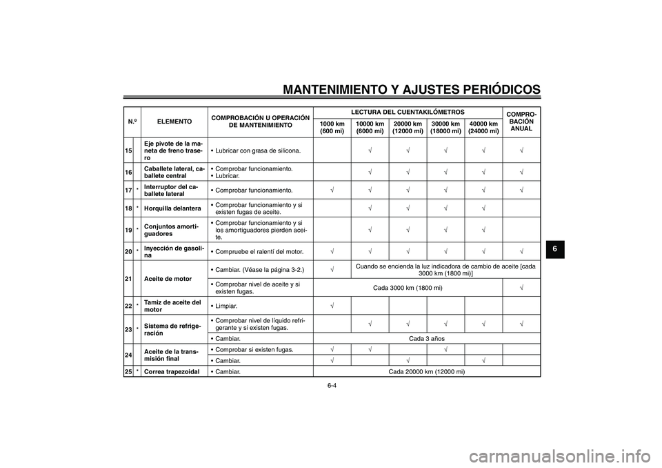 YAMAHA XCITY 250 2009  Manuale de Empleo (in Spanish) MANTENIMIENTO Y AJUSTES PERIÓDICOS
6-4
6
15Eje pivote de la ma-
neta de freno trase-
roLubricar con grasa de silicona.√√√√√
16Caballete lateral, ca-
ballete centralComprobar funcionamient