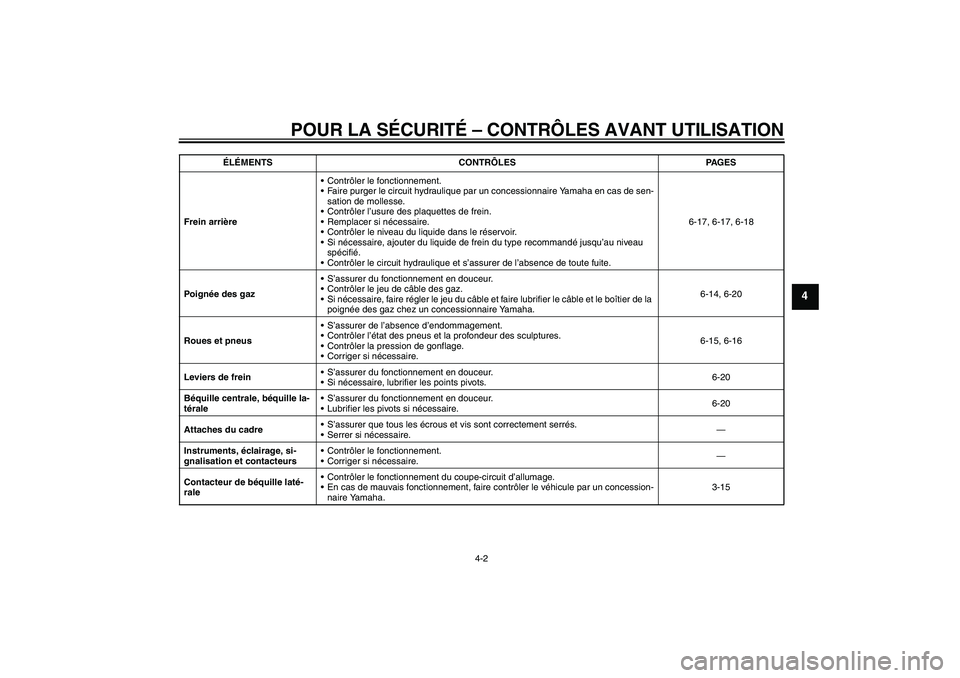 YAMAHA XCITY 250 2009  Notices Demploi (in French) POUR LA SÉCURITÉ – CONTRÔLES AVANT UTILISATION
4-2
4
Frein arrièreContrôler le fonctionnement.
Faire purger le circuit hydraulique par un concessionnaire Yamaha en cas de sen-
sation de molle