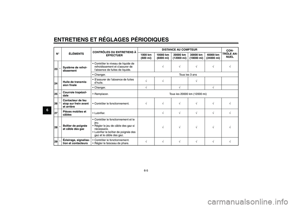 YAMAHA XCITY 250 2009  Notices Demploi (in French) ENTRETIENS ET RÉGLAGES PÉRIODIQUES
6-5
6
23*Système de refroi-
dissementContrôler le niveau de liquide de 
refroidissement et s’assurer de 
l’absence de fuites de liquide.√√√√√
Cha