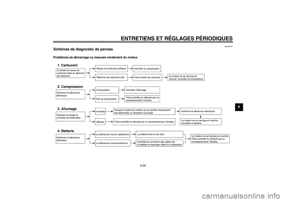 YAMAHA XCITY 250 2009  Notices Demploi (in French) ENTRETIENS ET RÉGLAGES PÉRIODIQUES
6-30
6
FAU42131
Schémas de diagnostic de pannes Problèmes de démarrage ou mauvais rendement du moteur
Contrôler le niveau de 
carburant dans le réservoir 
de 