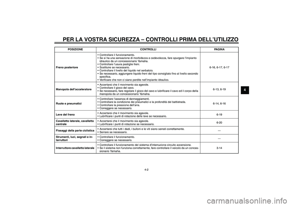 YAMAHA XCITY 250 2009  Manuale duso (in Italian) PER LA VOSTRA SICUREZZA – CONTROLLI PRIMA DELL’UTILIZZO
4-2
4
Freno posterioreControllare il funzionamento.
Se si ha una sensazione di morbidezza e cedevolezza, fare spurgare l’impianto 
idrau