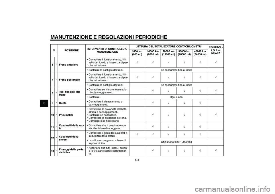 YAMAHA XCITY 250 2009  Manuale duso (in Italian) MANUTENZIONE E REGOLAZIONI PERIODICHE
6-3
6
6*Freno anterioreControllare il funzionamento, il li-
vello del liquido e l’assenza di per-
dite nel veicolo.√√√√√√
Sostituire le pastiglie 