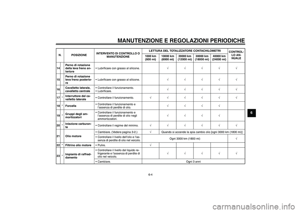 YAMAHA XCITY 250 2009  Manuale duso (in Italian) MANUTENZIONE E REGOLAZIONI PERIODICHE
6-4
6
14Perno di rotazione 
della leva freno an-
terioreLubrificare con grasso al silicone.√√√√√
15Perno di rotazione 
leva freno posterio-
reLubrific