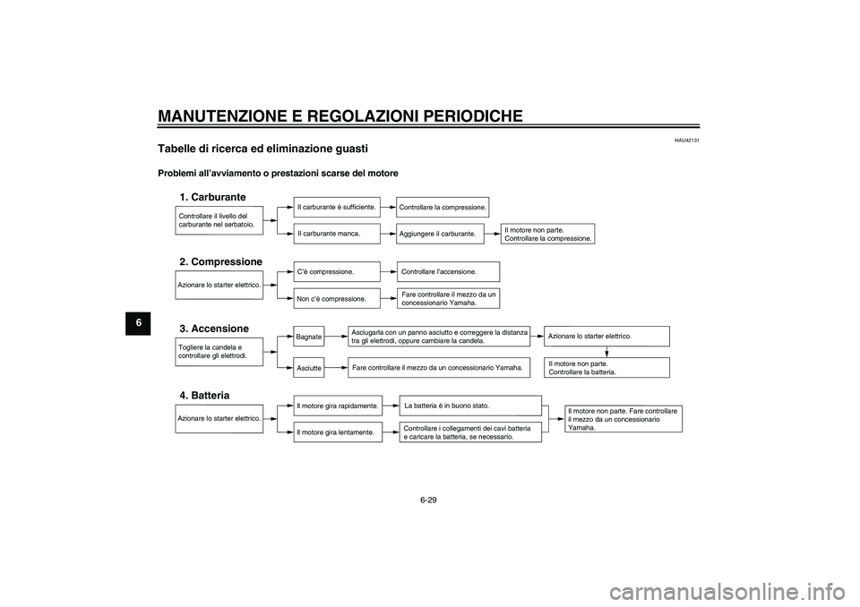 YAMAHA XCITY 250 2009  Manuale duso (in Italian) MANUTENZIONE E REGOLAZIONI PERIODICHE
6-29
6
HAU42131
Tabelle di ricerca ed eliminazione guasti Problemi all’avviamento o prestazioni scarse del motore
Controllare il livello del 
carburante nel ser