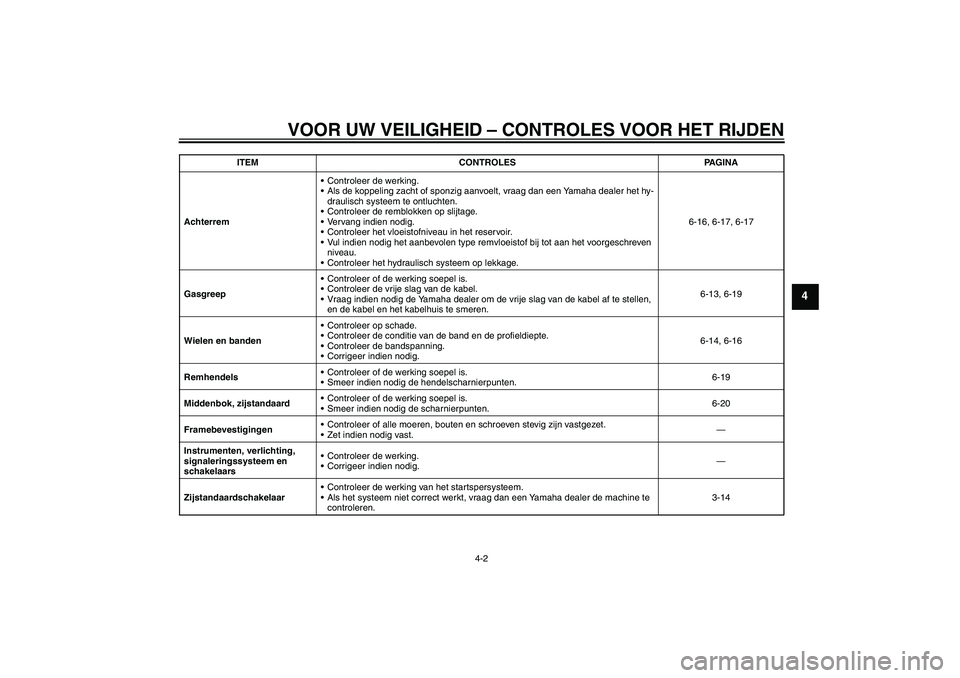 YAMAHA XCITY 250 2009  Instructieboekje (in Dutch) VOOR UW VEILIGHEID – CONTROLES VOOR HET RIJDEN
4-2
4
AchterremControleer de werking.
Als de koppeling zacht of sponzig aanvoelt, vraag dan een Yamaha dealer het hy-
draulisch systeem te ontluchten