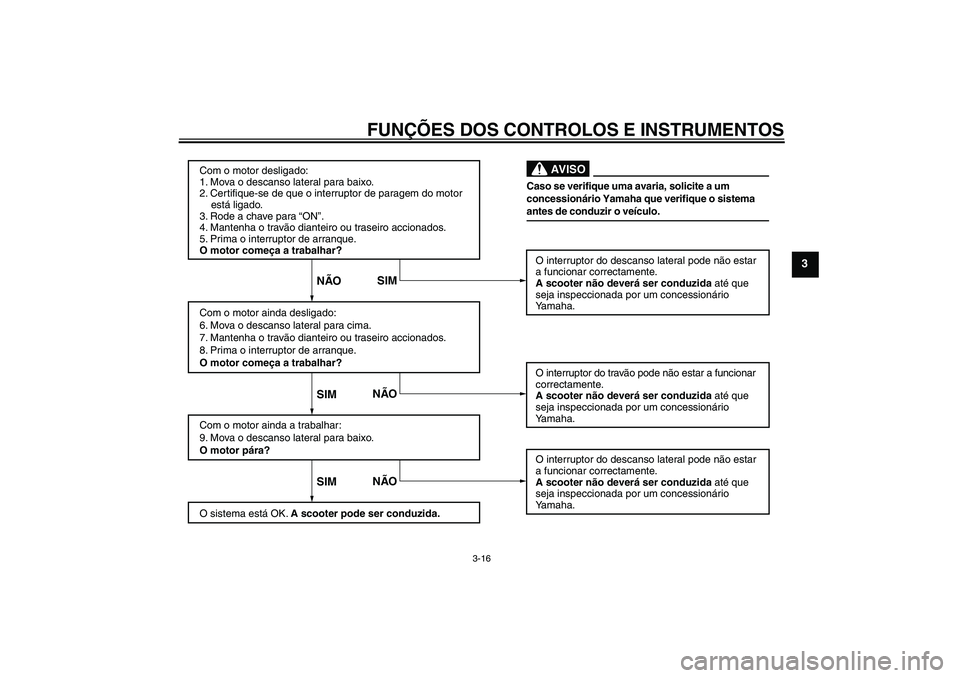 YAMAHA XCITY 250 2009  Manual de utilização (in Portuguese) FUNÇÕES DOS CONTROLOS E INSTRUMENTOS
3-16
3
Com o motor desligado:
1. Mova o descanso lateral para baixo.
2. Certifique-se de que o interruptor de paragem do motor 
    está ligado.
3. Rode a chave