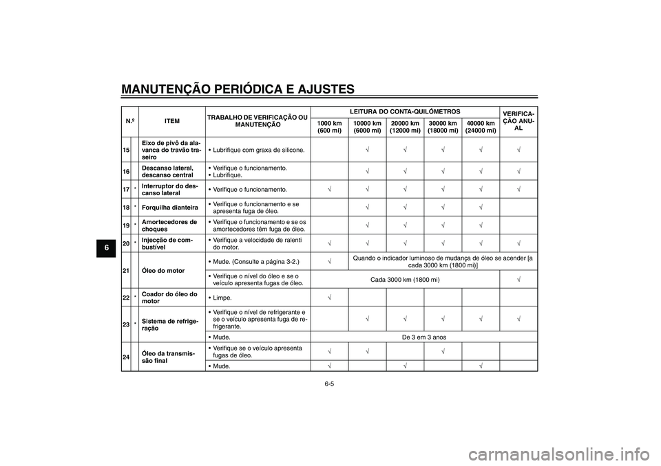 YAMAHA XCITY 250 2009  Manual de utilização (in Portuguese) MANUTENÇÃO PERIÓDICA E AJUSTES
6-5
6
15Eixo de pivô da ala-
vanca do travão tra-
seiroLubrifique com graxa de silicone.√√√√√
16Descanso lateral, 
descanso centralVerifique o funcionam